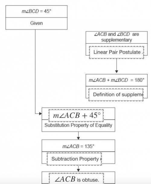 A conjecture and the flowchart proof used to prove the conjecture are shown. Given: Measure of angle