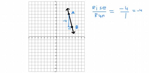 What is the slope of the line that passes through the points (4,7) and (5,3)?