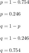 p = 1 - 0.754  \\\\ p =  0.246 \\\\q = 1 - p \\\\q = 1 - 0.246 \\\\q = 0.754