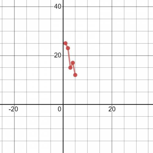 Which table shows negative correlation