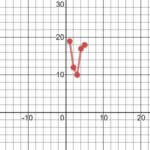 Which table shows negative correlation