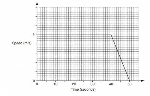 the graph shows the speed of a vehicle during the final 50 seconds of a journey at the start of the