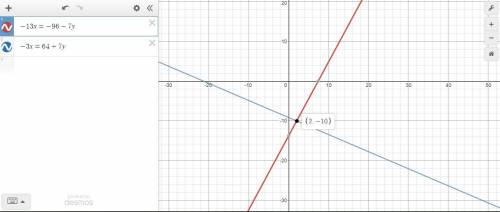 solve this system of linear equations, separate the x- and y-values with a comma. -13x=-96-7y -3x=64