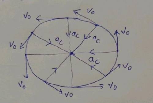 Help needed Can a body be accelerating if it is moving in circle