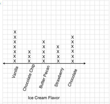A group of 25 students were asked to share their favorite ice-cream flavor. The results are shown be