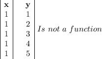 \begin{array}{|c|cc|}\mathbf{ x}&&\mathbf{y}\\1&&1\\1&&2\\1&&3\\1&&4\\1&&5\end{array}\right] \ Is \ not  \ a  \ function