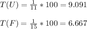 T ( U ) = \frac{1}{11} * 100 = 9.091\\\\T ( F ) =  \frac{1}{15} * 100 = 6.667