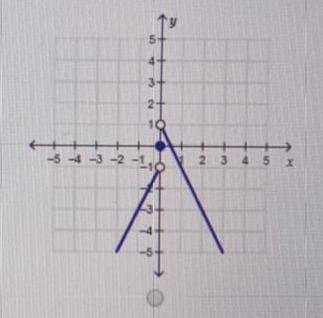 Which is the graph of f（x）？