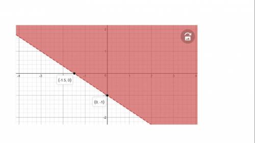 Which is the graph of 2x + 3y > –3?