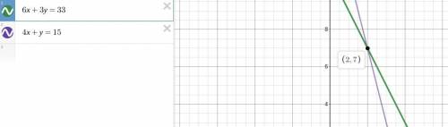 Solve the system of linear equations below.

6x + 3y = 33
4x + y = 15
A. x = 2, y = 7
B. x = -13, y