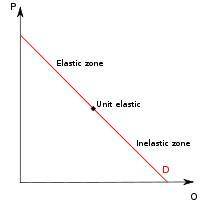 If the demand for a product is elastic, then a rise in price will a.cause total spending on the good