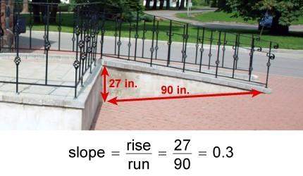 Assignment: slope investigation find a functional element in your home that has a slope