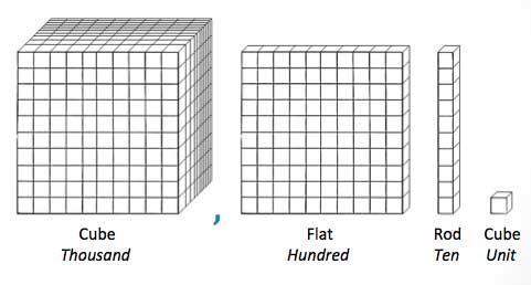 The abc block factory receives an order for blocks. the base -ten blocks show the number of blocks o