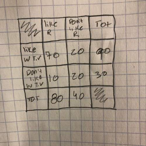 Agroup of students were surveyed to find out if they like watching television or reading during thei