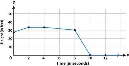 (02.03 mc) the linear model represents the height, f(x), of a water balloon thrown