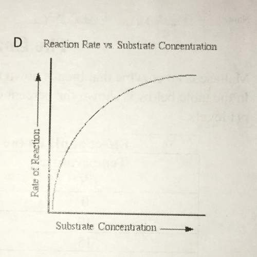 Explain why graph d levels off. use enzyme and substrate in your explanation. then tell how you coul