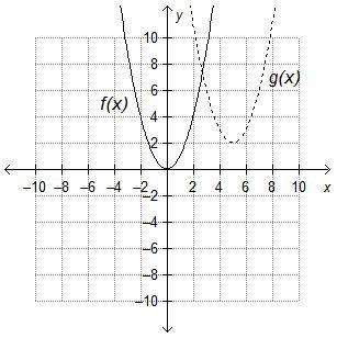What is the equation of the translated function, g(x), if f(x) = x^2?  g(x) = (x +