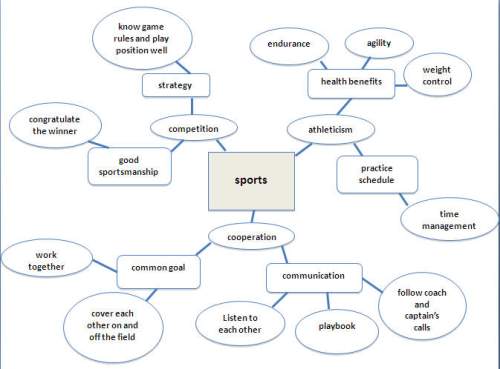 Based on the sports cluster web above, which of the following choices is the best thesis statement?