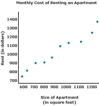 which of the following is true, based on the scatter plot above? a. there is no relationship