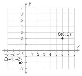 What is the distance between points e and g?  round your answer to the nearest tenth of a unit