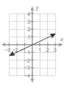 Which is the graph of y = 2.5x?  a. b. c.