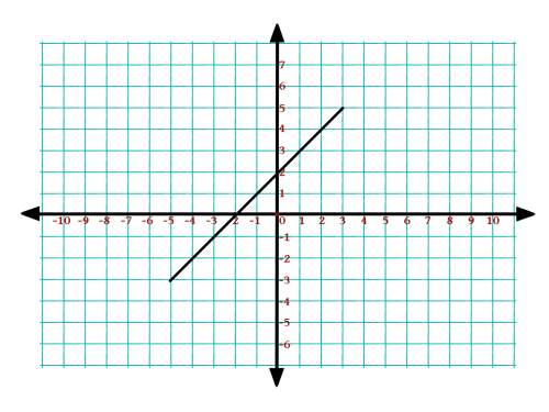 Which equation is shown on the graph? a.y = 2xb.y = x + 2c.y = 2x + 2d.y =