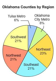 The circle graph shows the location of oklahoma’s 77 counties in the state.  which three regio