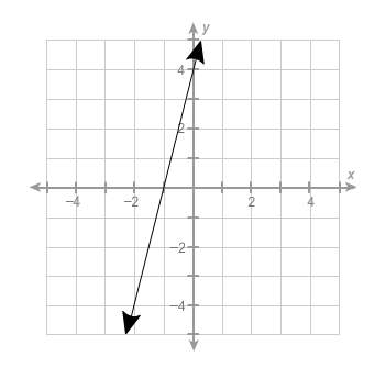 Which equation represents the graph of the linear function?  a.  y = −4x + 4