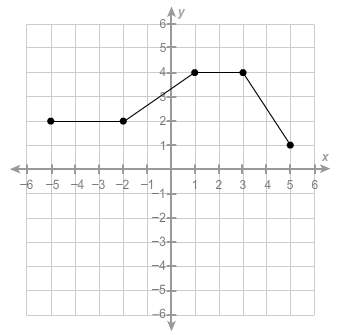 Where is the function constant?  choose all answers that are correct. me i