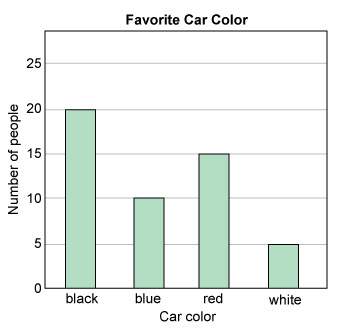 20  people were asked in a survey about their favorite car color. the results are shown