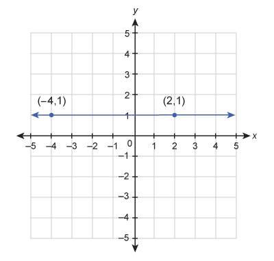 What is the equation of the line shown in the graph? write the equation in standard form.