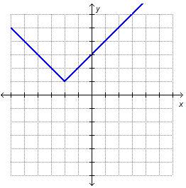 The graph of g(x) = |x – h| + k is shown on the coordinate grid. what must be true about the signs o