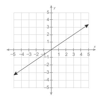 What is the equation of the graphed line?  hint: determine the slope of the line.