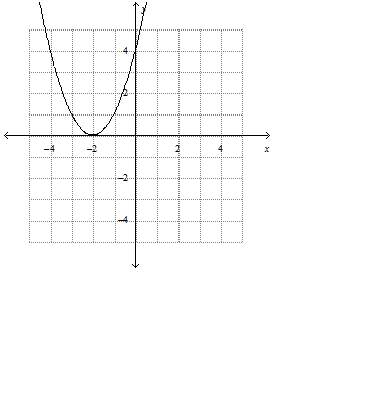 What is the graph of the function?  f(x) = 2x2