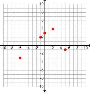 Which of the following are the domain and range in the graph below?