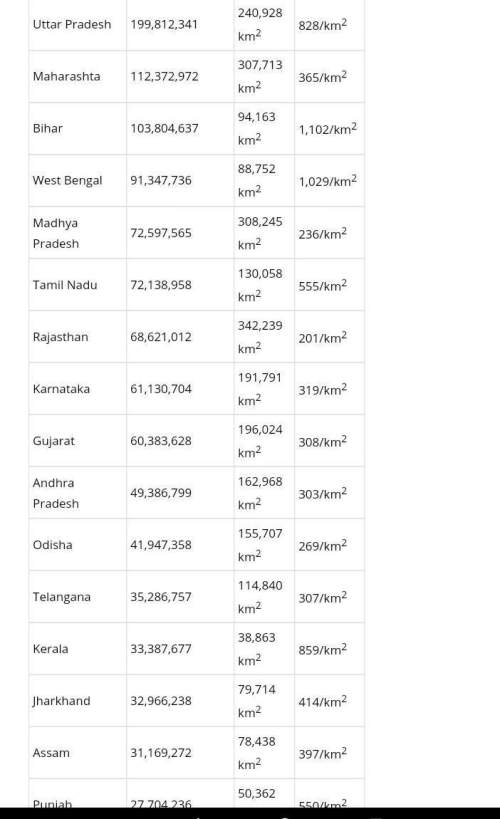 50 points and brainliest to the right answer  1.collect population of states of india or of 1