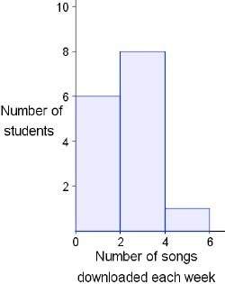 The following table shows the number of songs downloaded each week by some students of a class: