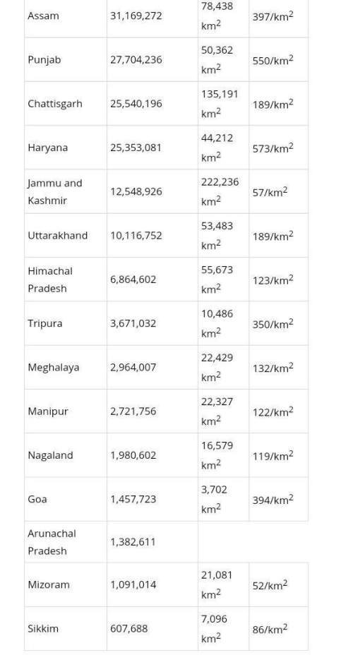 50 points and brainliest to the right answer  1.collect population of states of india or of 1