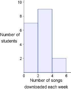 The following table shows the number of songs downloaded each week by some students of a class: