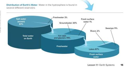 Where is most of earth's freshwater found
