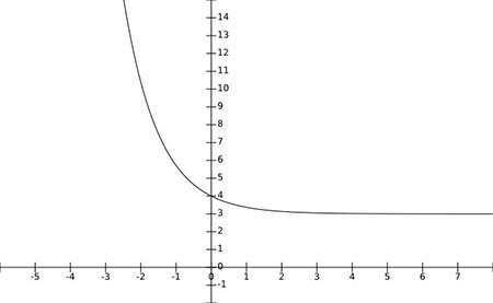 The graph of y = e−x + 3 is shown. what are the y-intercept and the horizontal asymptote, and do the