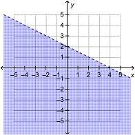 Which shows the graph of the solution set of x + 2y &gt; 4?