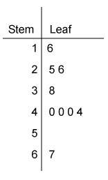 The stem-and-leaf plot lists the number of signatures collected by different volunteers. how many vo