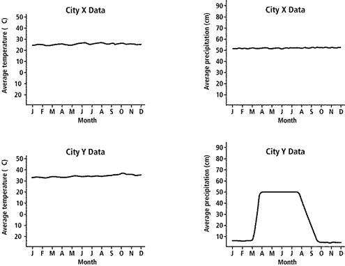 Describe the temperature and precipitation at city y.a)