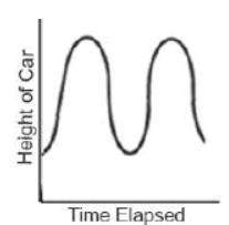 Which graph will represent the height of a ferris wheel car starting at the bottom as the ferris whe