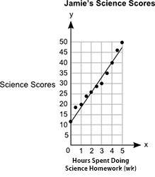 Plz !  the graph shows jamie's science scores versus the number of hours spent doing sci