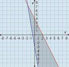 Which graph represents the solution set for the system 6x + y &gt; -3 and 2x + y ≤ 4? &lt;