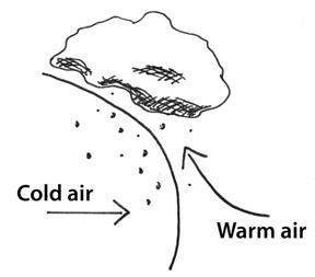 What type of weather is associated with this type of front?  widespread precipitat