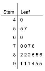 The stem-and-leaf plot lists the scores earned by students on a math test. how many stud