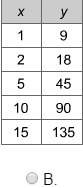 Jodie created a function table using the equation y = x + 9. which table is correct?